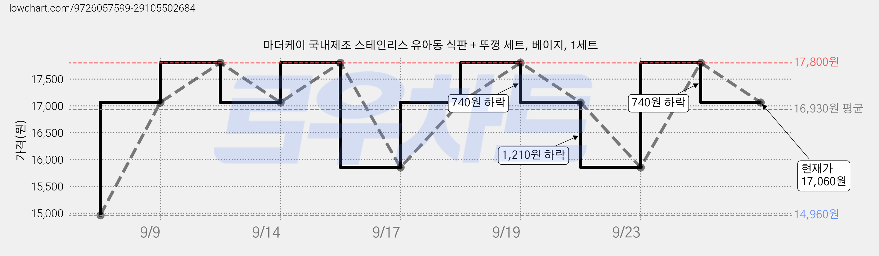 마더케이 국내제조 스테인리스 유아동 식판 + 뚜껑 세트, 베이지, 1세트 가격 변동 차트, 현재가 17,060원, 관측 최저가 14,960원