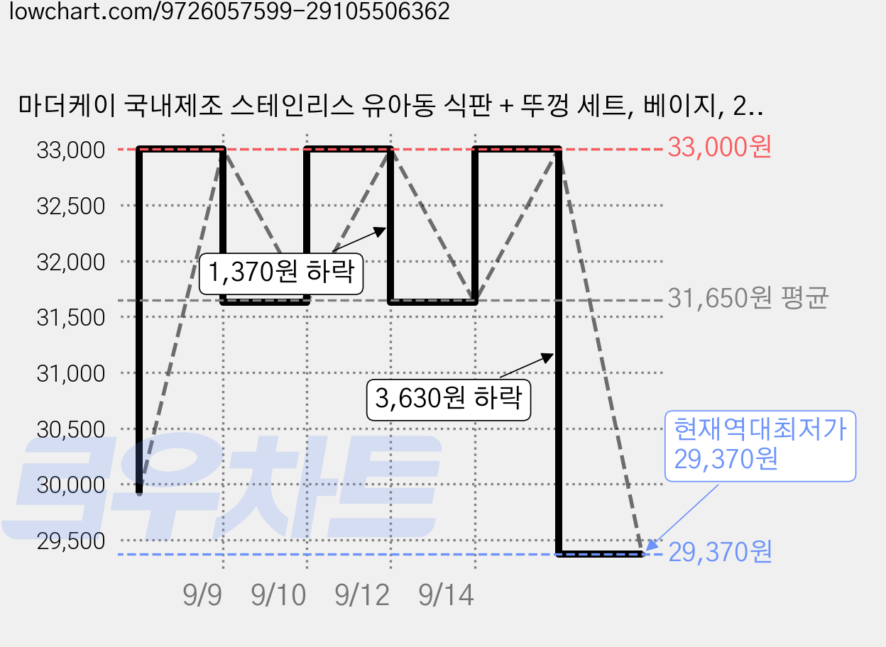 마더케이 국내제조 스테인리스 유아동 식판 + 뚜껑 세트, 베이지, 2세트 가격 변동 차트, 현재가 29,370원, 역대최저가
