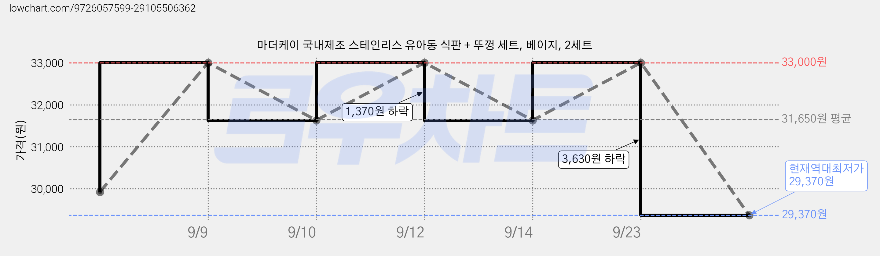 마더케이 국내제조 스테인리스 유아동 식판 + 뚜껑 세트, 베이지, 2세트 가격 변동 차트, 현재가 29,370원, 역대최저가