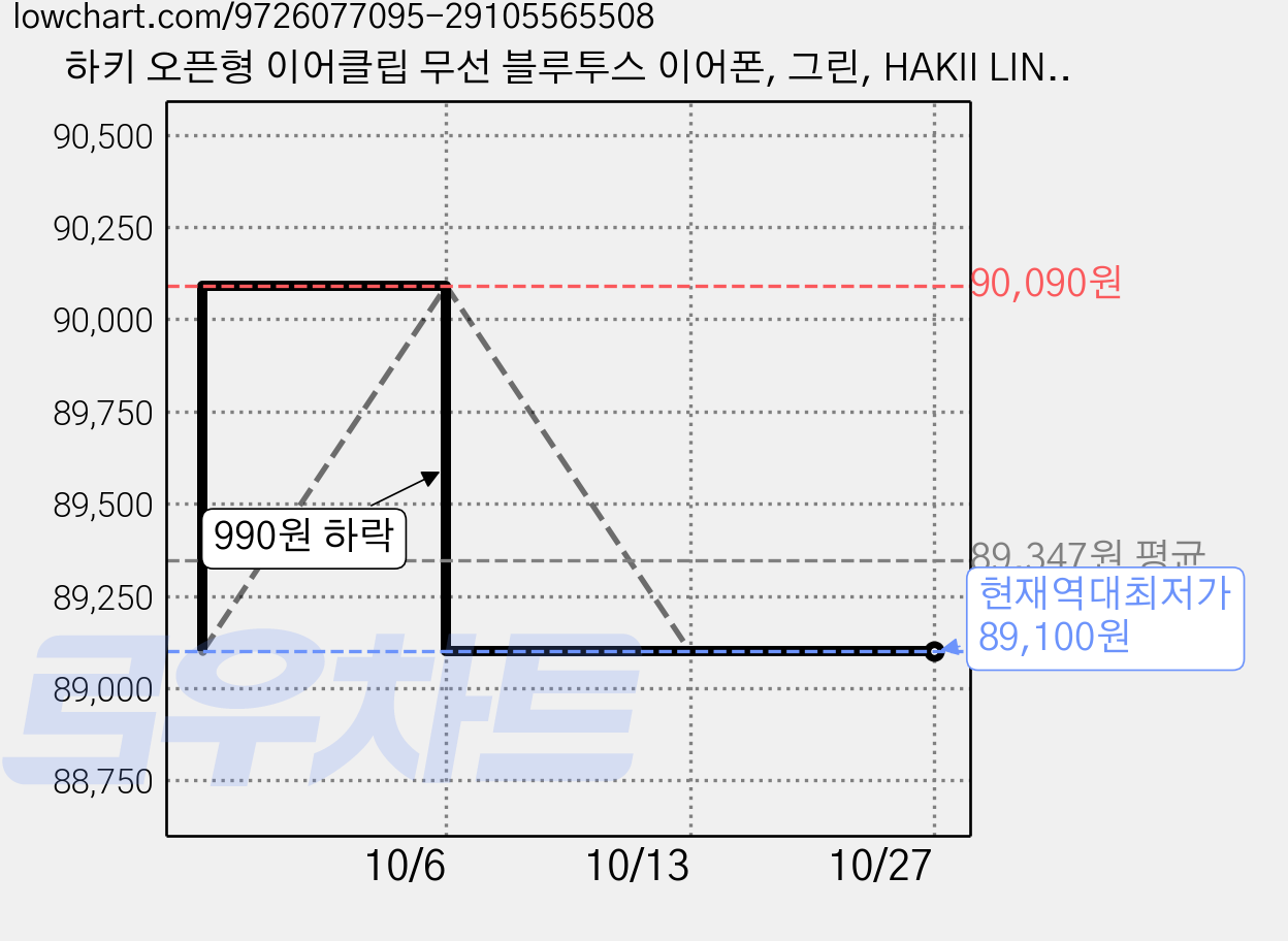 하키 오픈형 이어클립 무선 블루투스 이어폰, 그린, HAKII LINK 가격 변동 차트, 현재가 89,100원, 역대최저가