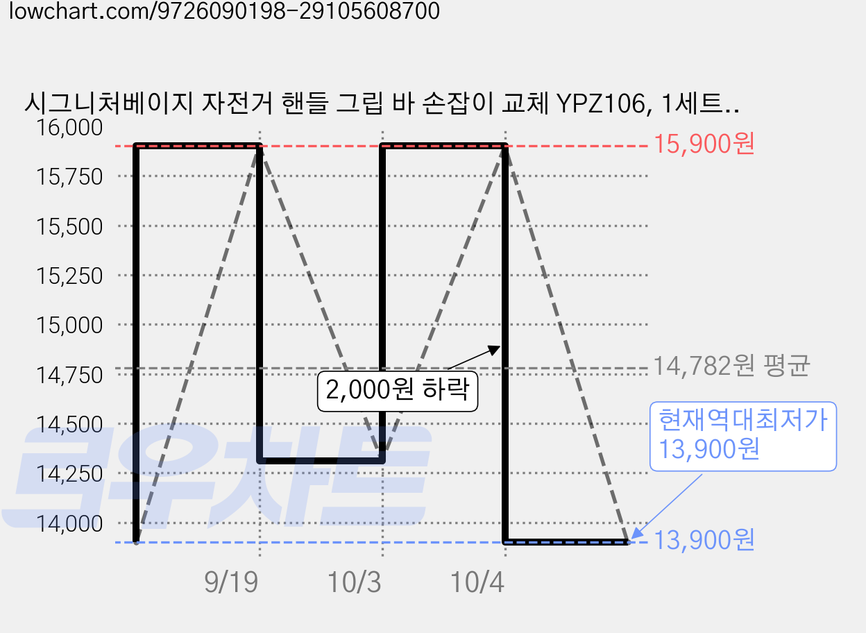 시그니처베이지 자전거 핸들 그립 바 손잡이 교체 YPZ106, 1세트, 블랙 가격 변동 차트, 현재가 13,900원, 역대최저가