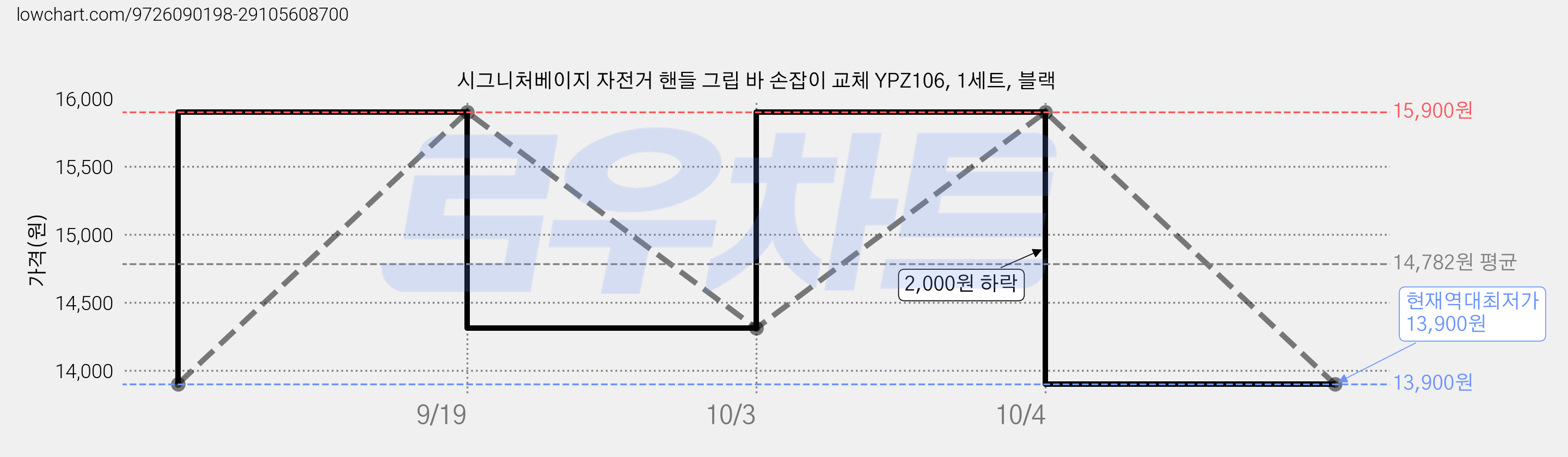 시그니처베이지 자전거 핸들 그립 바 손잡이 교체 YPZ106, 1세트, 블랙 가격 변동 차트, 현재가 13,900원, 역대최저가