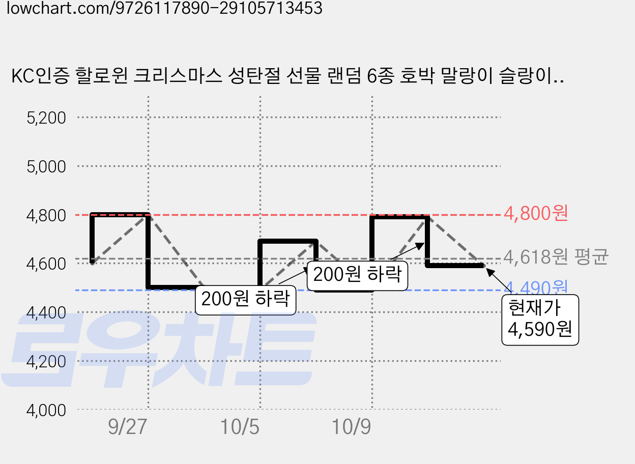 KC인증 할로윈 크리스마스 성탄절 선물 랜덤 6종 호박 말랑이 슬랑이 만두 스퀴시 스트레스볼 답례품, 1개, 200g, 색상랜덤 가격 변동 차트, 현재가 4,590원, 관측 최저가 4,400원