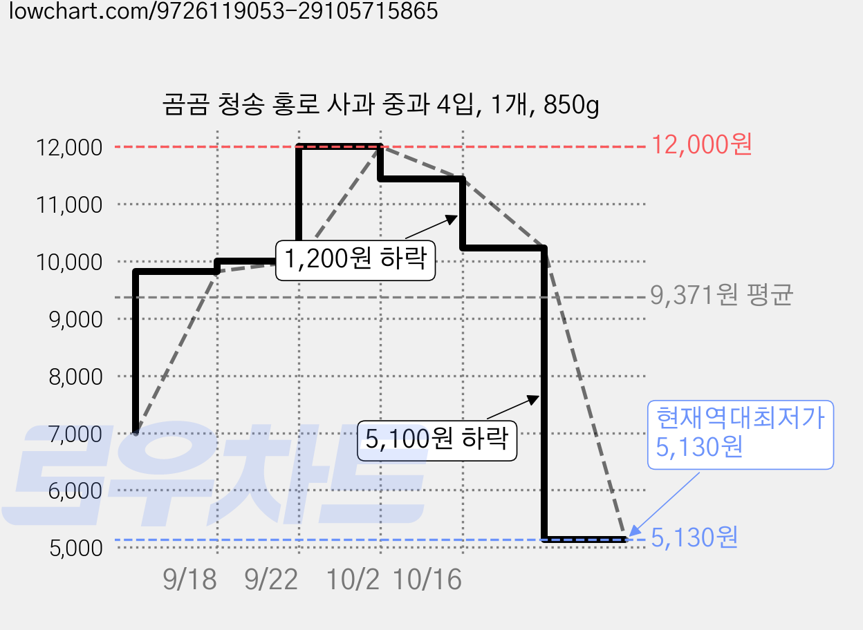 곰곰 청송 홍로 사과 중과 4입, 1개, 850g 가격 변동 차트, 현재가 5,130원, 역대최저가