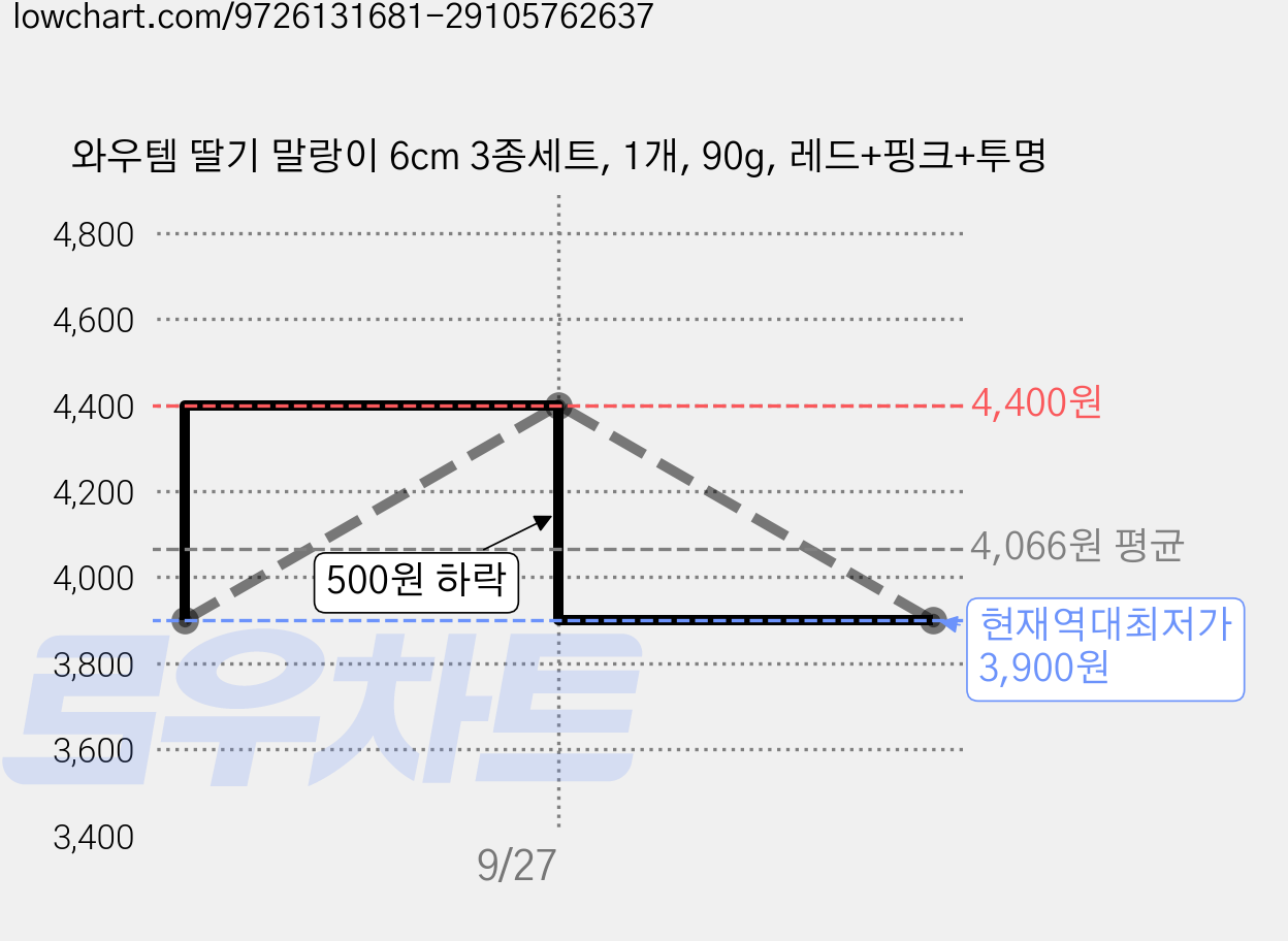 와우템 딸기 말랑이 6cm 3종세트, 1개, 90g, 레드+핑크+투명 가격 변동 차트, 현재가 3,900원, 역대최저가
