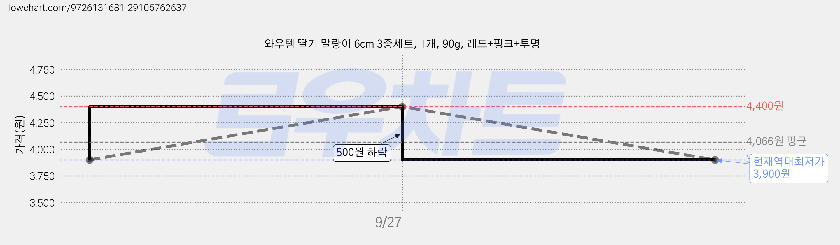 와우템 딸기 말랑이 6cm 3종세트, 1개, 90g, 레드+핑크+투명 가격 변동 차트, 현재가 3,900원, 역대최저가
