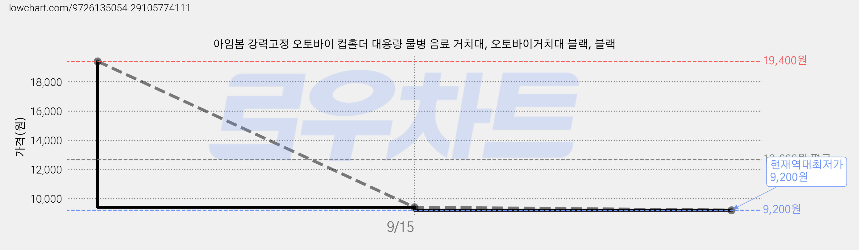 아임봄 강력고정 오토바이 컵홀더 대용량 물병 음료 거치대, 오토바이거치대 블랙, 블랙 가격 변동 차트, 현재가 9,200원, 역대최저가