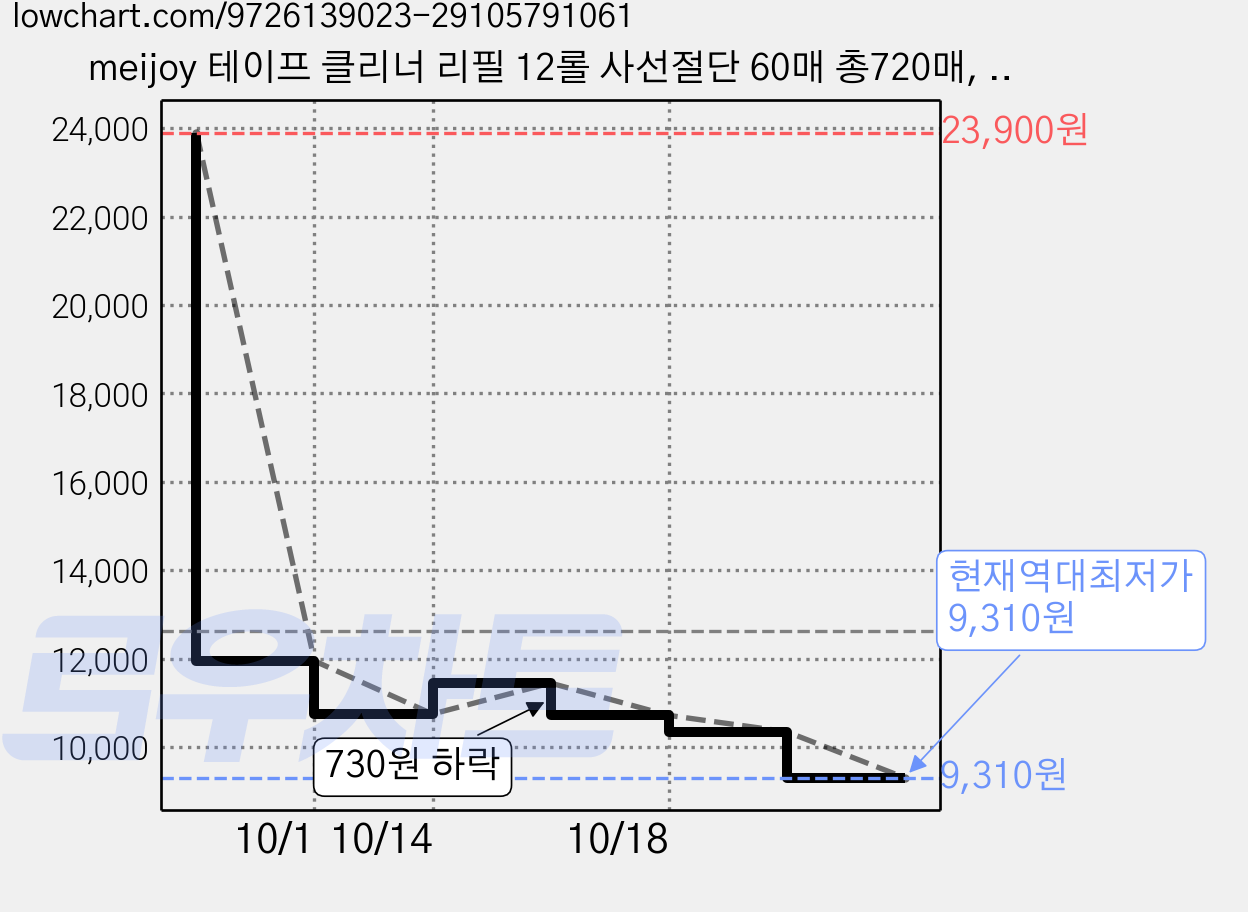 meijoy 테이프 클리너 리필 12롤 사선절단 60매 총720매, 12개 가격 변동 차트, 현재가 9,310원, 역대최저가
