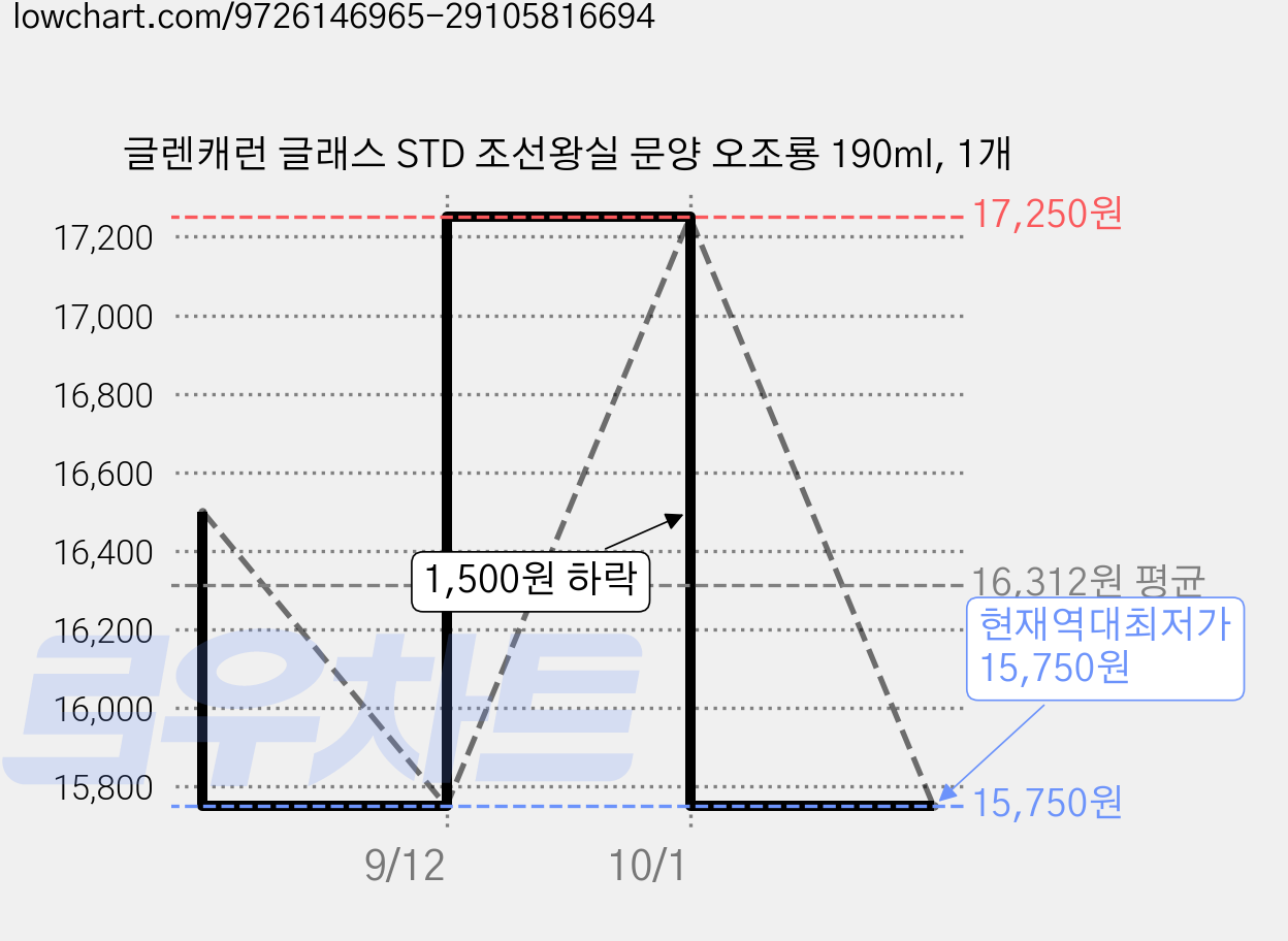 글렌캐런 글래스 STD 조선왕실 문양 오조룡 190ml, 1개 가격 변동 차트, 현재가 15,750원, 역대최저가