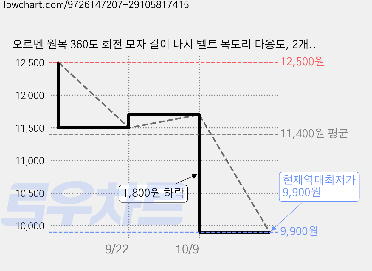 오르벤 원목 360도 회전 모자 걸이 나시 벨트 목도리 다용도, 2개, 소프트 오크 가격 변동 차트, 현재가 9,900원, 역대최저가