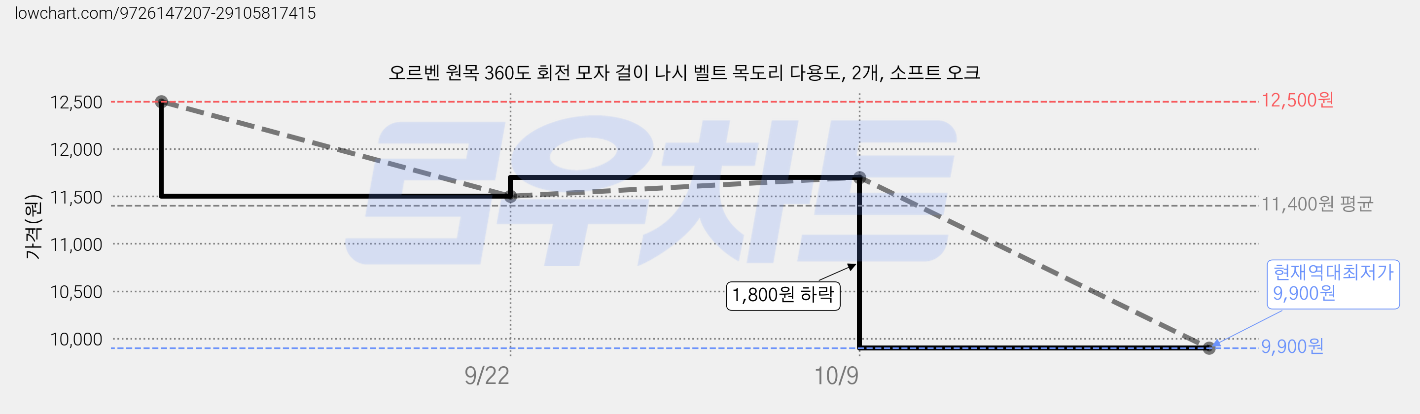 오르벤 원목 360도 회전 모자 걸이 나시 벨트 목도리 다용도, 2개, 소프트 오크 가격 변동 차트, 현재가 9,900원, 역대최저가