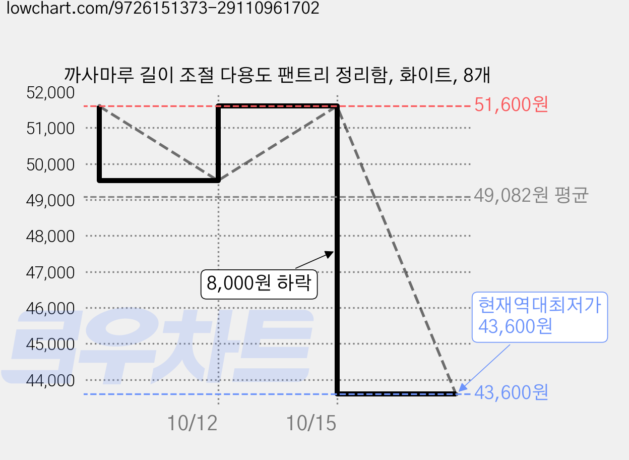 까사마루 길이 조절 다용도 팬트리 정리함, 화이트, 8개 가격 변동 차트, 현재가 43,600원, 역대최저가