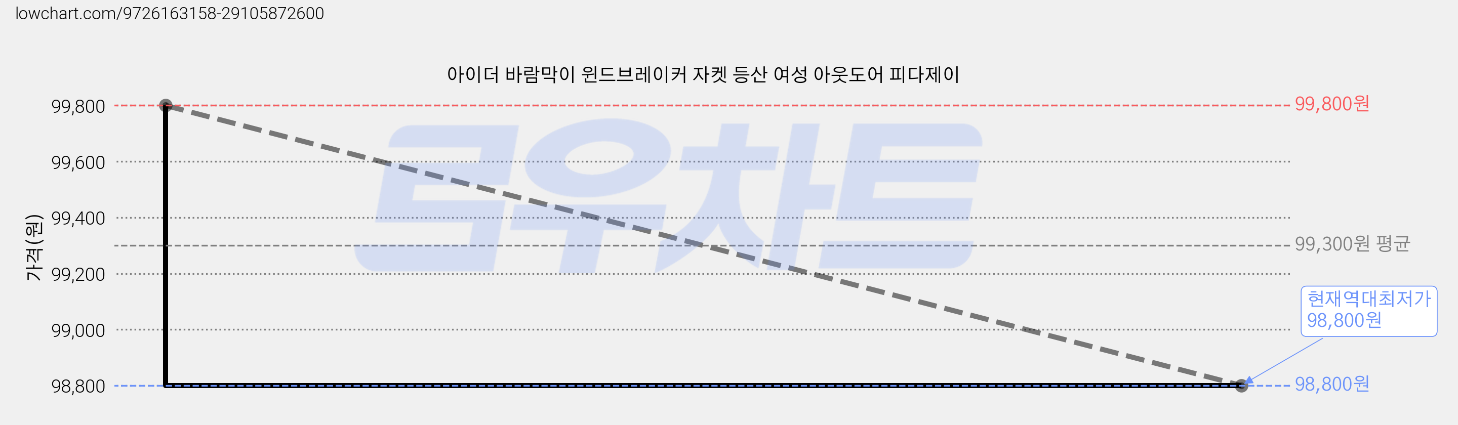 아이더 바람막이 윈드브레이커 자켓 등산 여성 아웃도어 피다제이 가격 변동 차트, 현재가 98,800원, 역대최저가