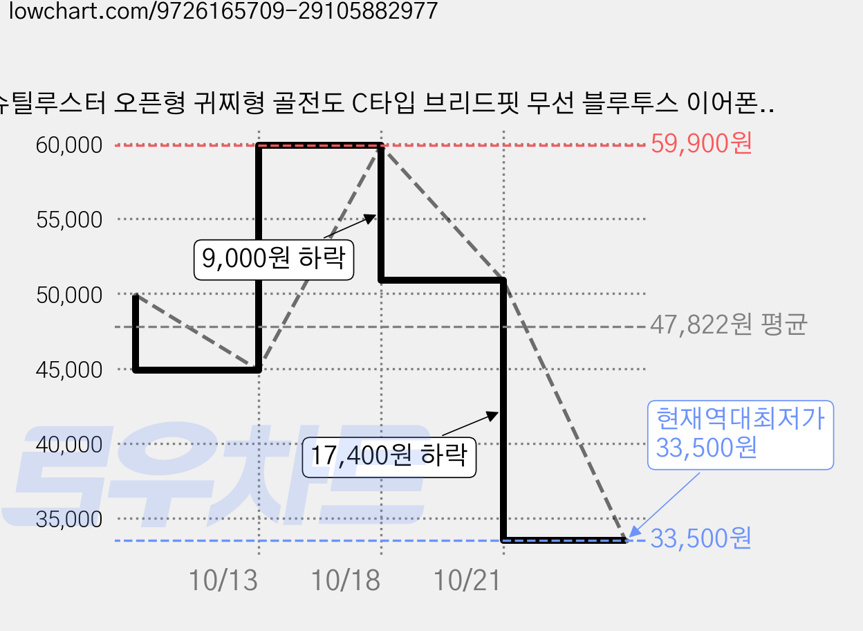 슈틸루스터 오픈형 귀찌형 골전도 C타입 브리드핏 무선 블루투스 이어폰, 라벤더, ST-BE100 가격 변동 차트, 현재가 33,500원, 역대최저가