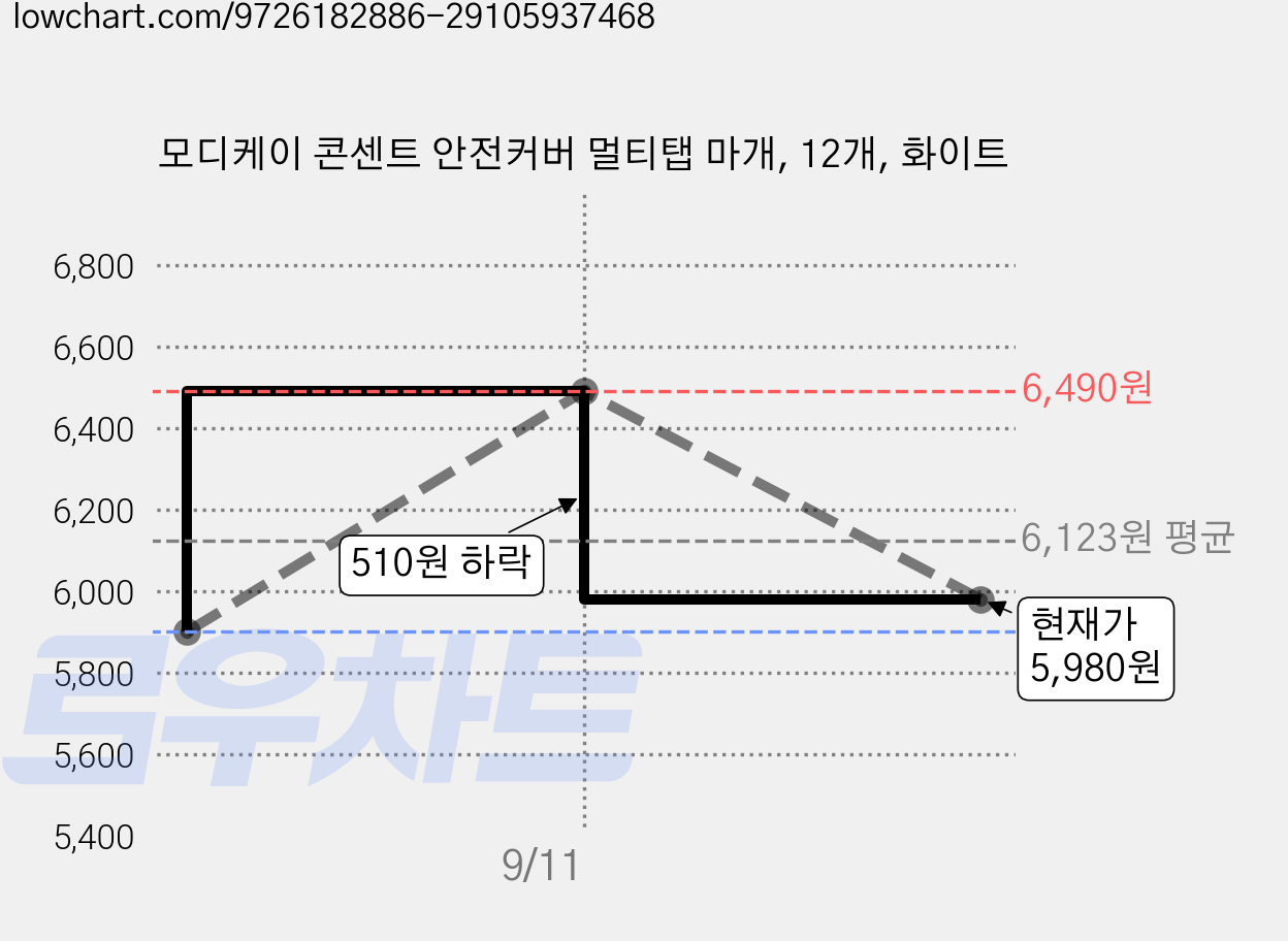 모디케이 콘센트 안전커버 멀티탭 마개, 12개, 화이트 가격 변동 차트, 현재가 5,980원, 관측 최저가 5,900원