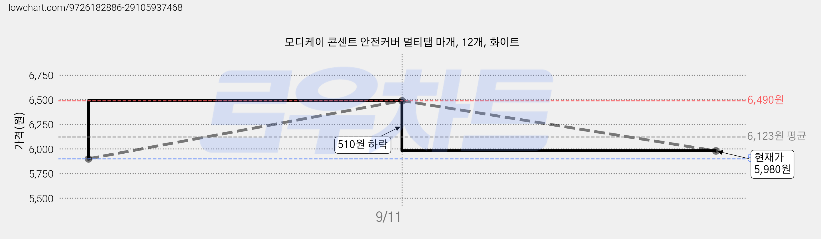 모디케이 콘센트 안전커버 멀티탭 마개, 12개, 화이트 가격 변동 차트, 현재가 5,980원, 관측 최저가 5,900원