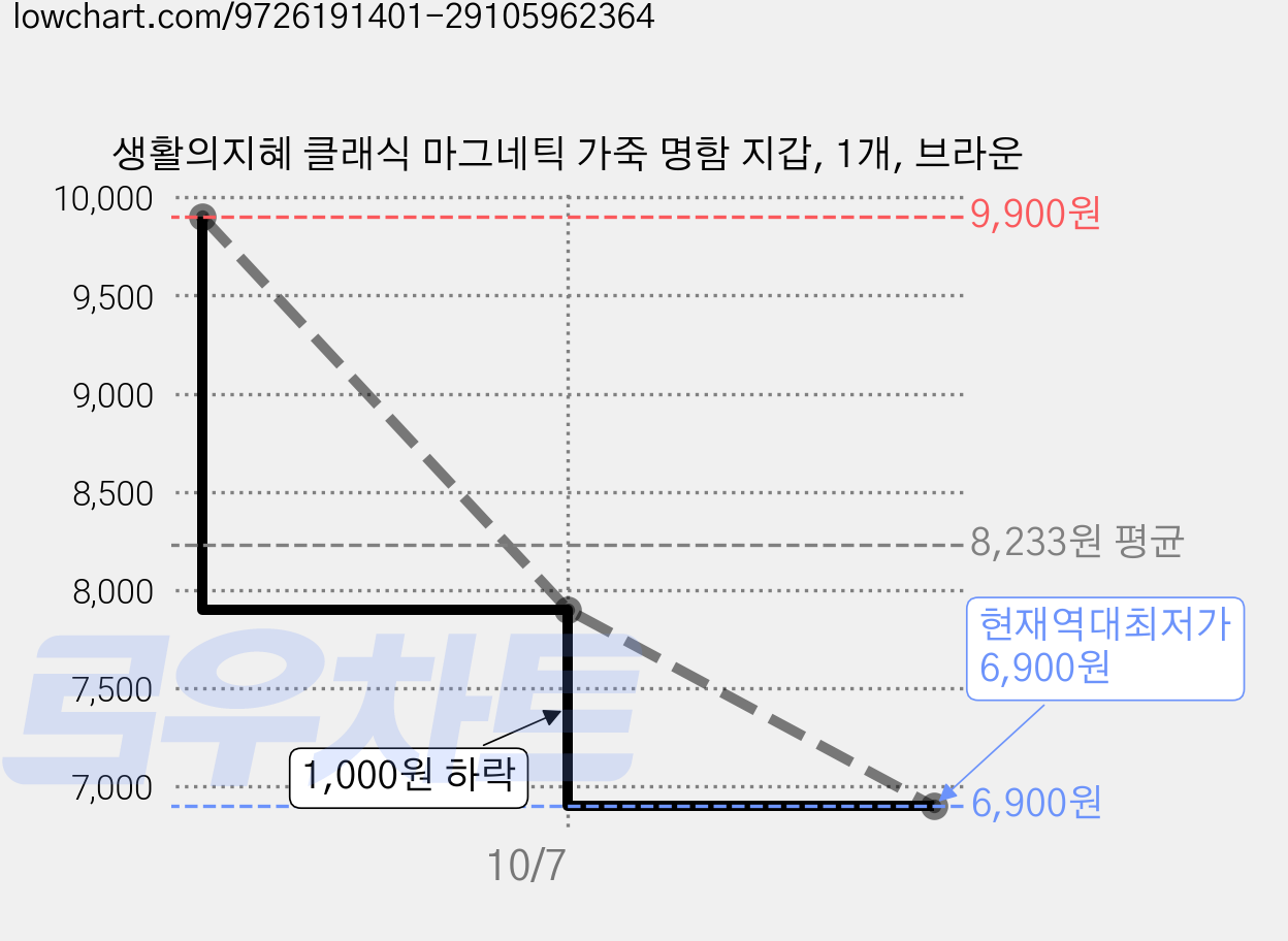 생활의지혜 클래식 마그네틱 가죽 명함 지갑, 1개, 브라운 가격 변동 차트, 현재가 6,900원, 역대최저가