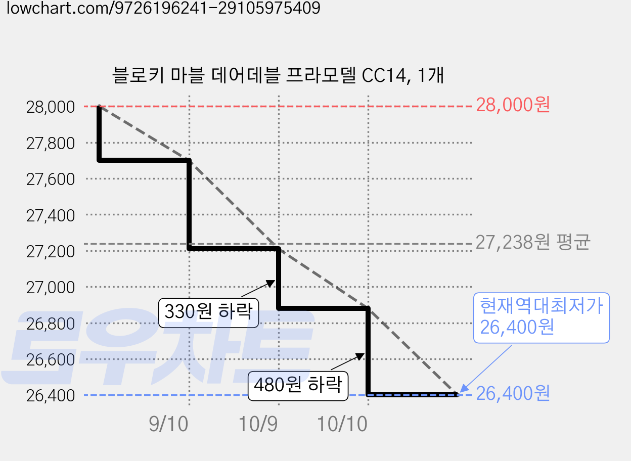블로키 마블 데어데블 프라모델 CC14, 1개 가격 변동 차트, 현재가 26,400원, 역대최저가