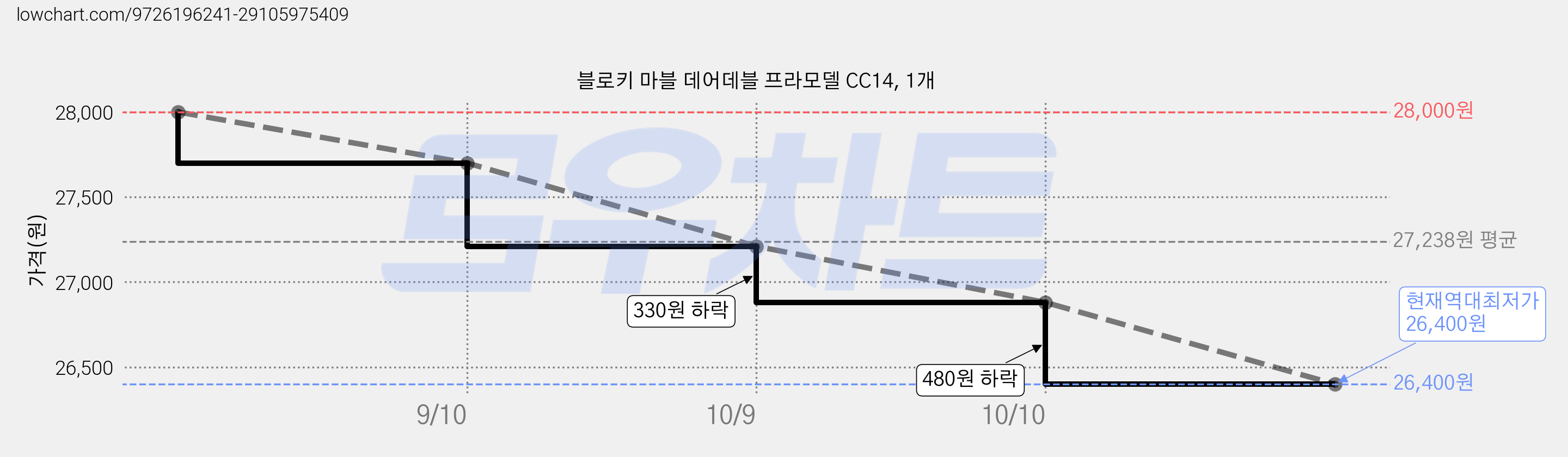 블로키 마블 데어데블 프라모델 CC14, 1개 가격 변동 차트, 현재가 26,400원, 역대최저가