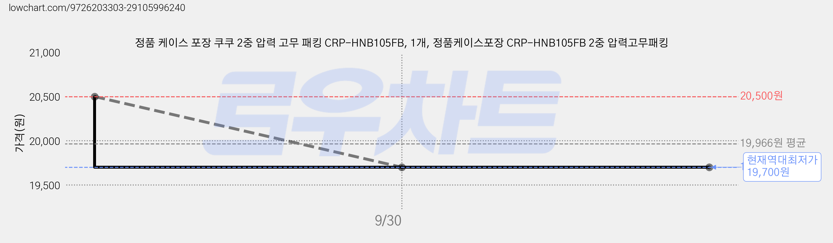 정품 케이스 포장 쿠쿠 2중 압력 고무 패킹 CRP-HNB105FB, 1개, 정품케이스포장 CRP-HNB105FB 2중 압력고무패킹 가격 변동 차트, 현재가 19,700원, 역대최저가