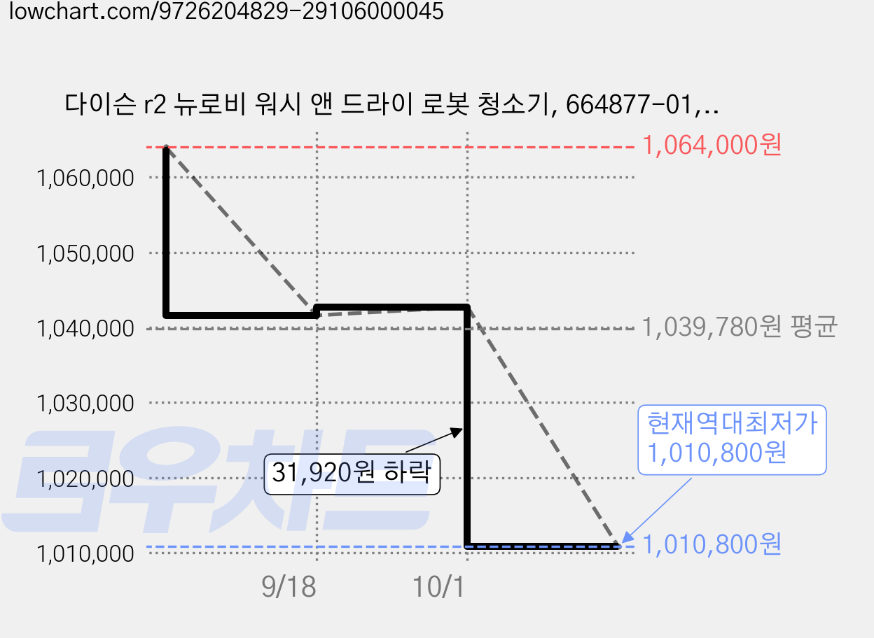 다이슨 r2 뉴로비 워시 앤 드라이 로봇 청소기, 664877-01, 화이트 가격 변동 차트, 현재가 1,010,800원, 역대최저가