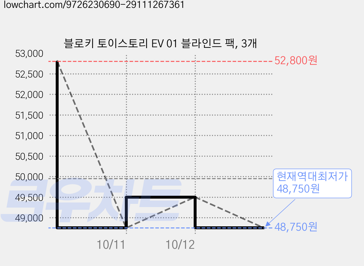 블로키 토이스토리 EV 01 블라인드 팩, 3개 가격 변동 차트, 현재가 48,750원, 역대최저가
