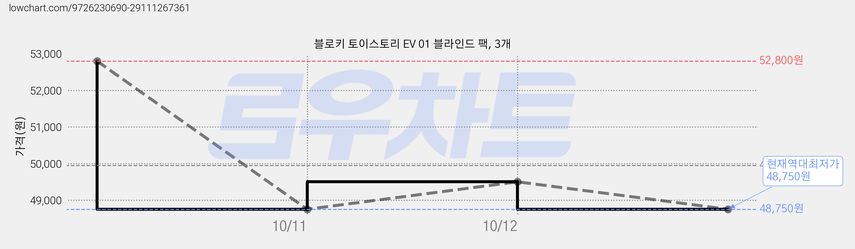 블로키 토이스토리 EV 01 블라인드 팩, 3개 가격 변동 차트, 현재가 48,750원, 역대최저가