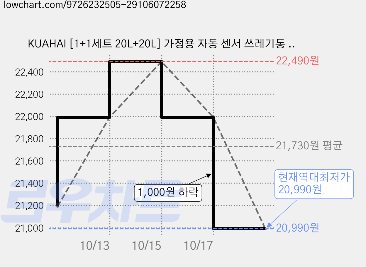 KUAHAI [1+1세트 20L+20L] 가정용 자동 센서 쓰레기통 화장실 쓰레기통 기저귀 냄새차단 휴지통, 흰색 가격 변동 차트, 현재가 20,990원, 역대최저가