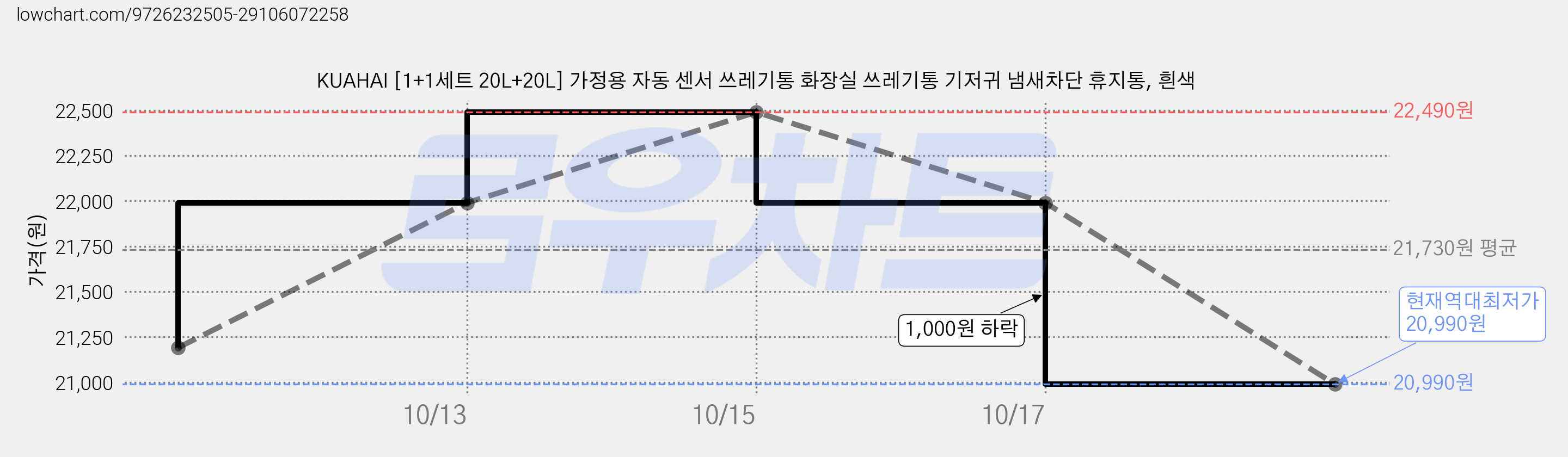 KUAHAI [1+1세트 20L+20L] 가정용 자동 센서 쓰레기통 화장실 쓰레기통 기저귀 냄새차단 휴지통, 흰색 가격 변동 차트, 현재가 20,990원, 역대최저가