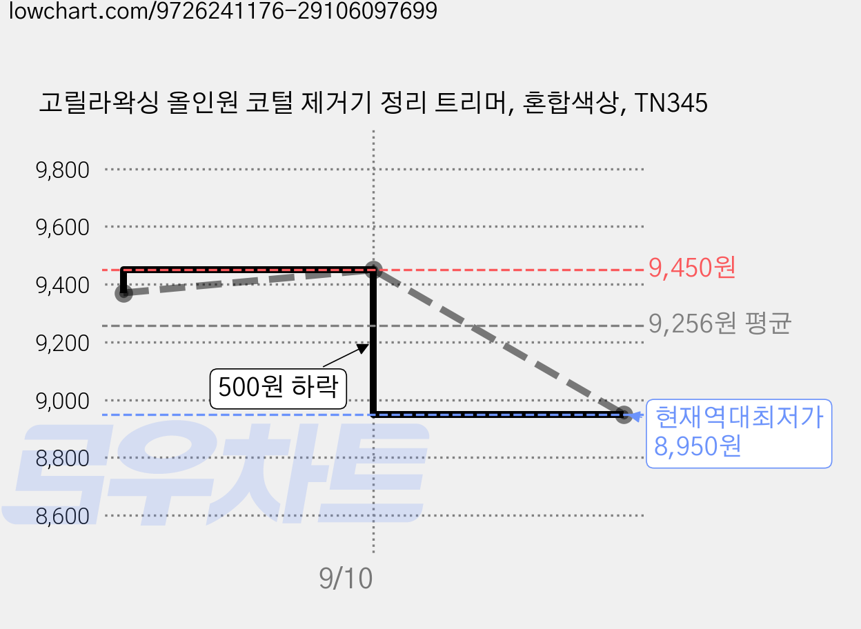 고릴라왁싱 올인원 코털 제거기 정리 트리머, 혼합색상, TN345 가격 변동 차트, 현재가 8,950원, 역대최저가