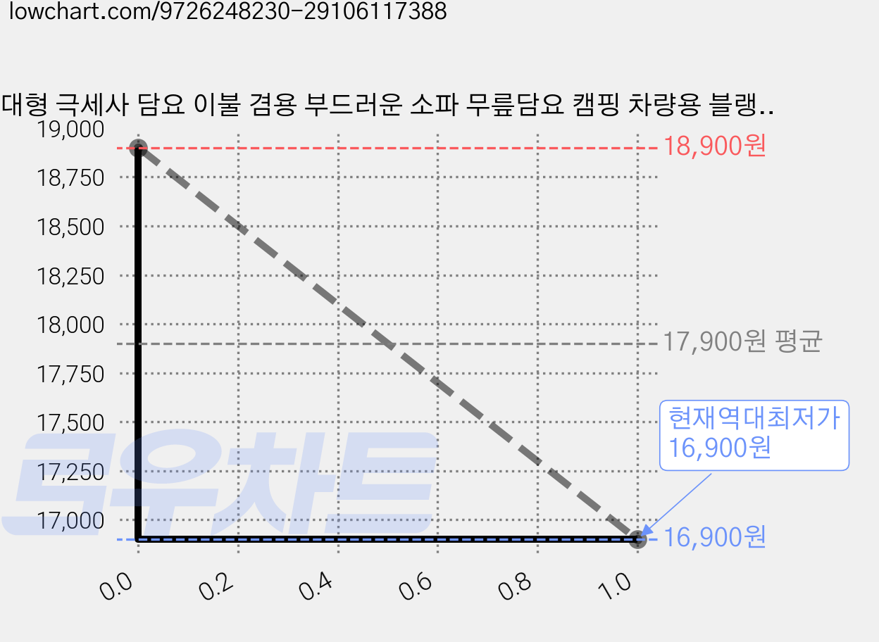 대형 극세사 담요 이불 겸용 부드러운 소파 무릎담요 캠핑 차량용 블랭킷 가격 변동 차트, 현재가 16,900원, 역대최저가