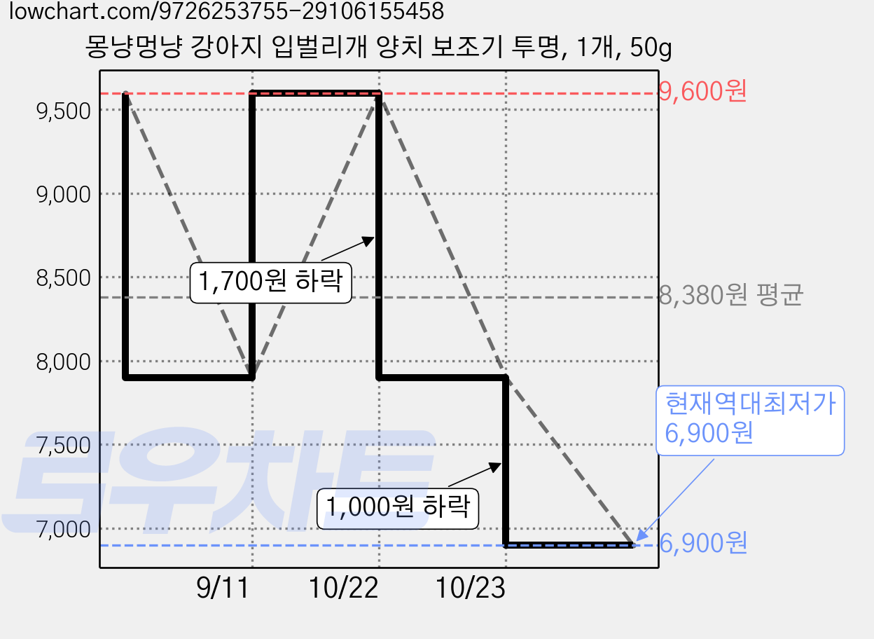 몽냥멍냥 강아지 입벌리개 양치 보조기 투명, 1개, 50g 가격 변동 차트, 현재가 6,900원, 역대최저가