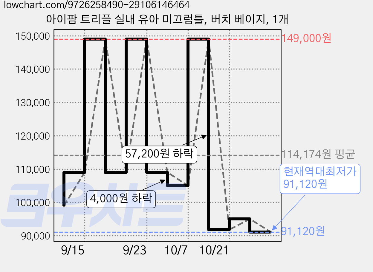 아이팜 트리플 실내 유아 미끄럼틀, 버치 베이지, 1개 가격 변동 차트, 현재가 91,120원, 역대최저가