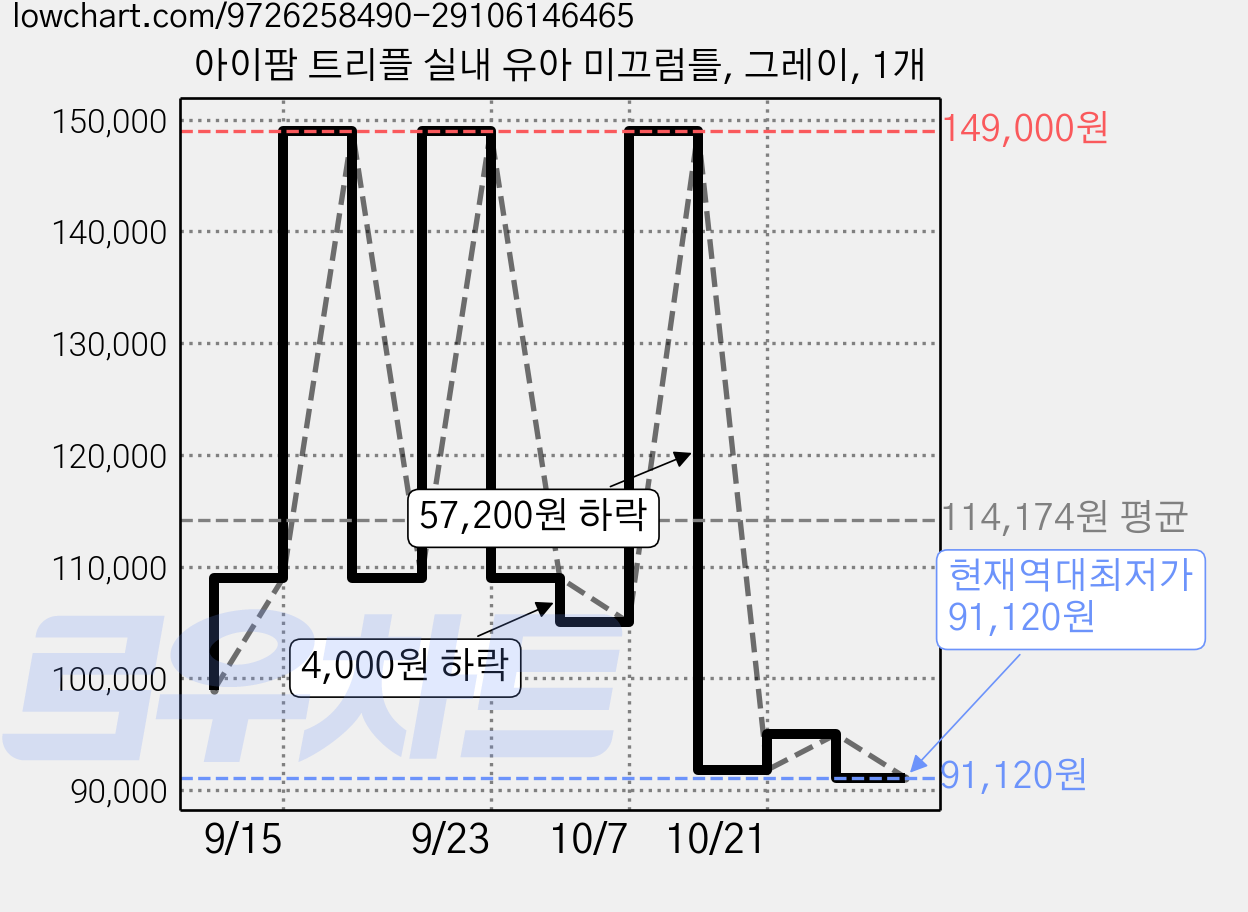 아이팜 트리플 실내 유아 미끄럼틀, 그레이, 1개 가격 변동 차트, 현재가 91,120원, 역대최저가
