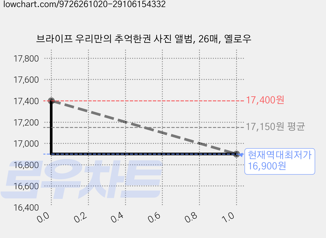 브라이프 우리만의 추억한권 사진 앨범, 26매, 옐로우 가격 변동 차트, 현재가 16,900원, 역대최저가