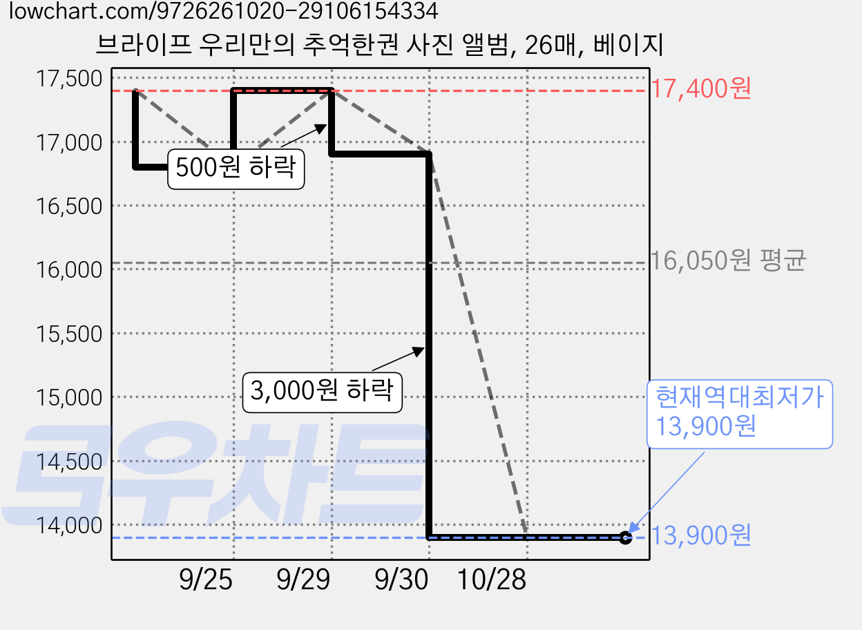 브라이프 우리만의 추억한권 사진 앨범, 26매, 베이지 가격 변동 차트, 현재가 13,900원, 역대최저가