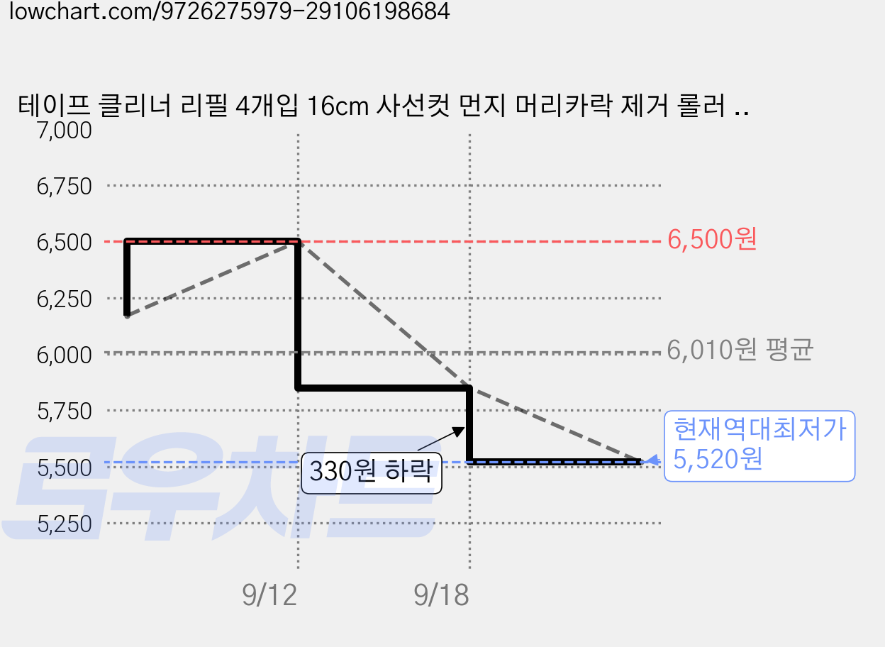 테이프 클리너 리필 4개입 16cm 사선컷 먼지 머리카락 제거 롤러 교체용, 4개 가격 변동 차트, 현재가 5,520원, 역대최저가