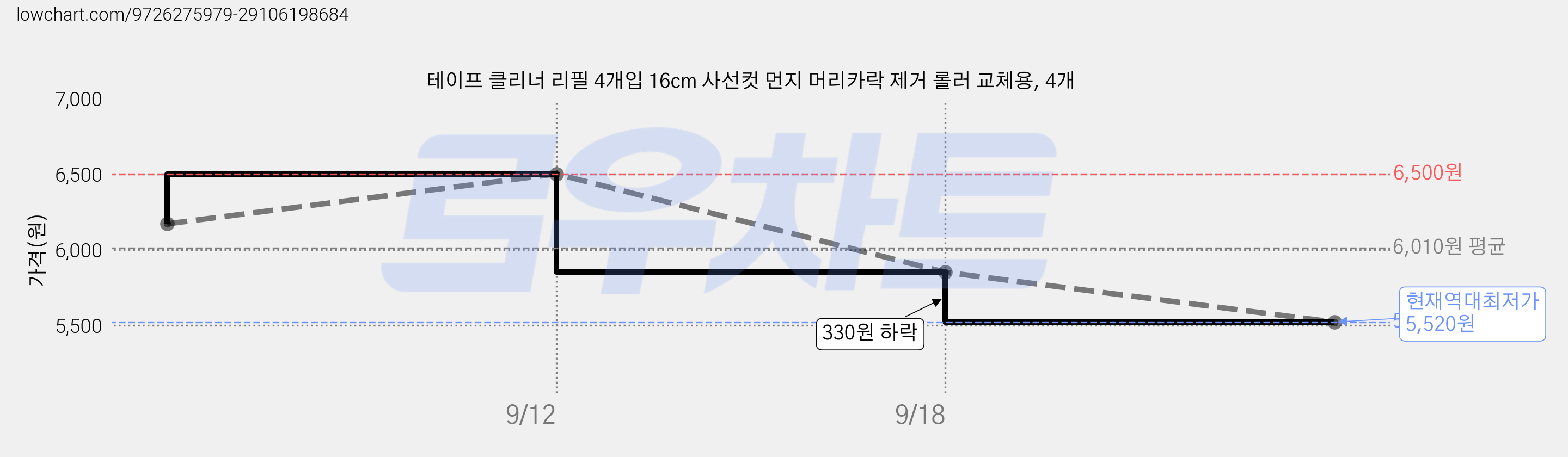 테이프 클리너 리필 4개입 16cm 사선컷 먼지 머리카락 제거 롤러 교체용, 4개 가격 변동 차트, 현재가 5,520원, 역대최저가