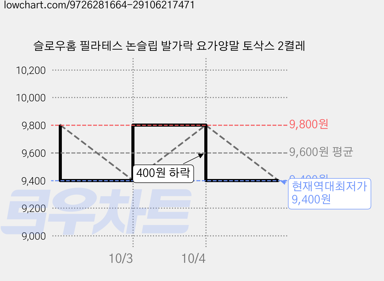 슬로우홈 필라테스 논슬립 발가락 요가양말 토삭스 2켤레 가격 변동 차트, 현재가 9,400원, 역대최저가