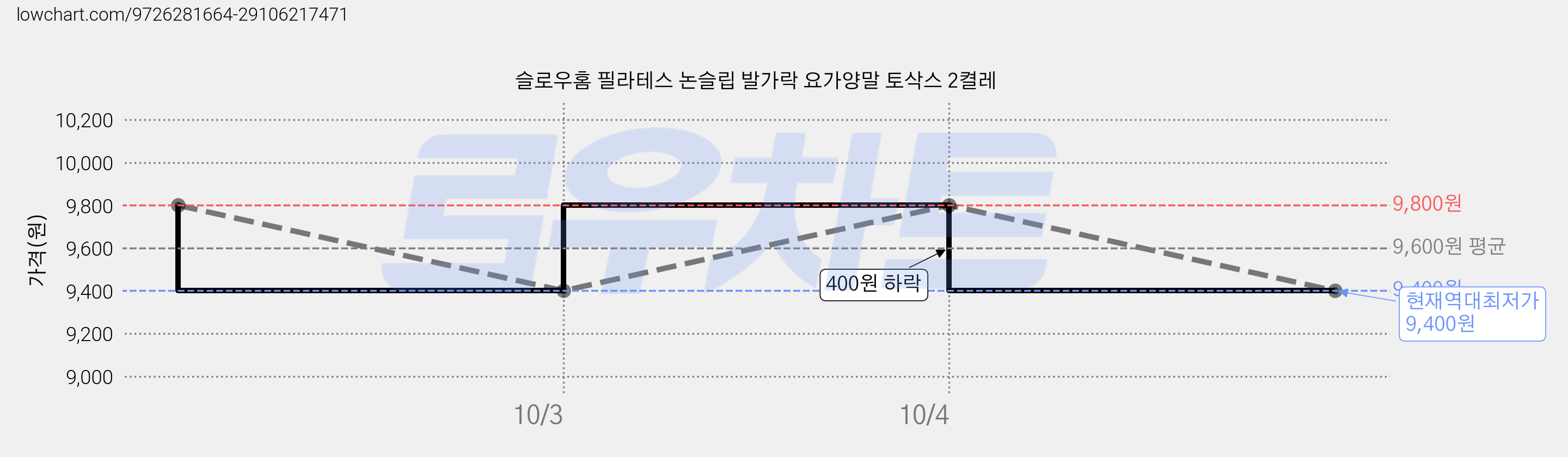 슬로우홈 필라테스 논슬립 발가락 요가양말 토삭스 2켤레 가격 변동 차트, 현재가 9,400원, 역대최저가