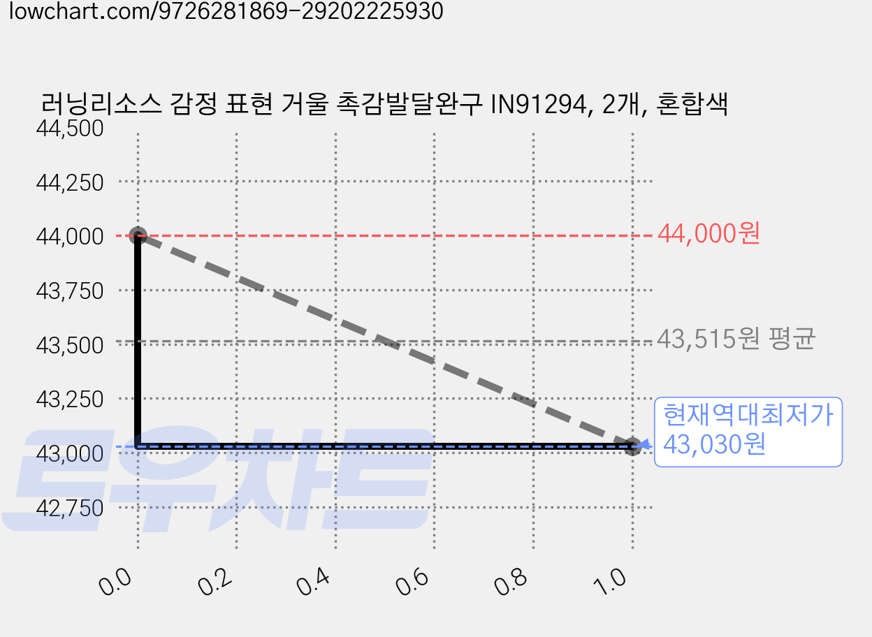 러닝리소스 감정 표현 거울 촉감발달완구 IN91294, 2개, 혼합색 가격 변동 차트, 현재가 43,030원, 역대최저가