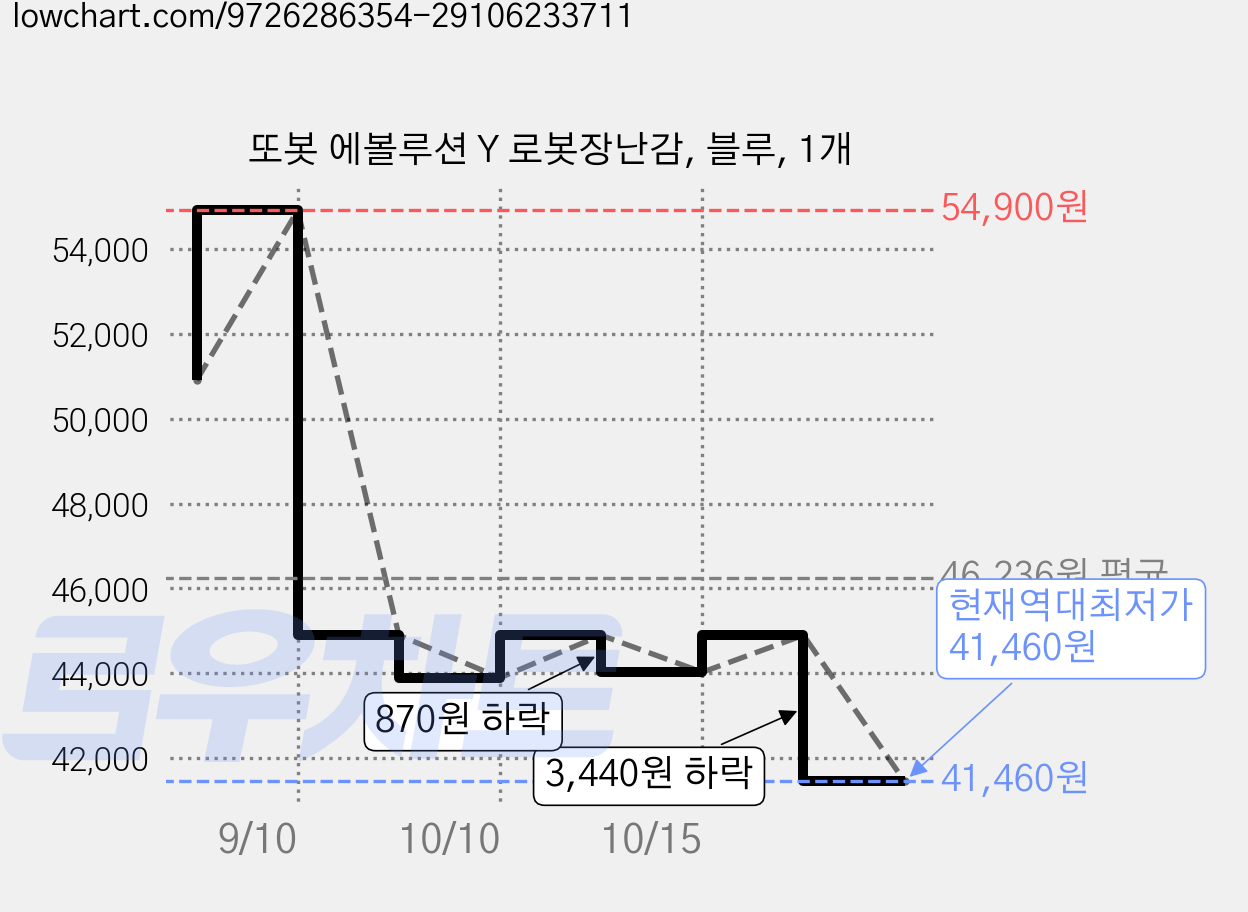 또봇 에볼루션 Y 로봇장난감, 블루, 1개 가격 변동 차트, 현재가 41,460원, 역대최저가