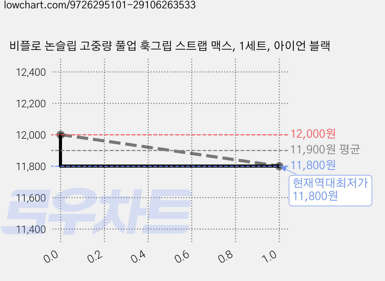 비플로 논슬립 고중량 풀업 훅그립 스트랩 맥스, 1세트, 아이언 블랙 가격 변동 차트, 현재가 11,800원, 역대최저가