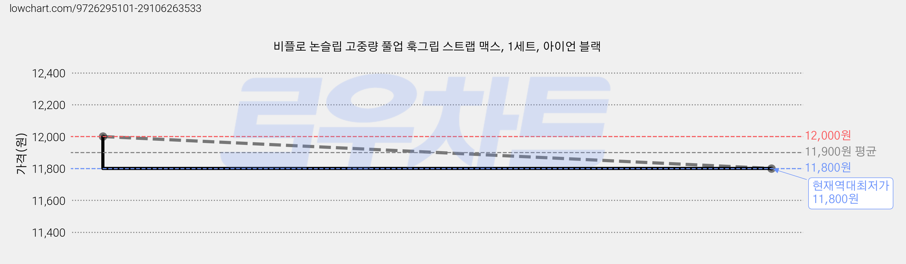 비플로 논슬립 고중량 풀업 훅그립 스트랩 맥스, 1세트, 아이언 블랙 가격 변동 차트, 현재가 11,800원, 역대최저가