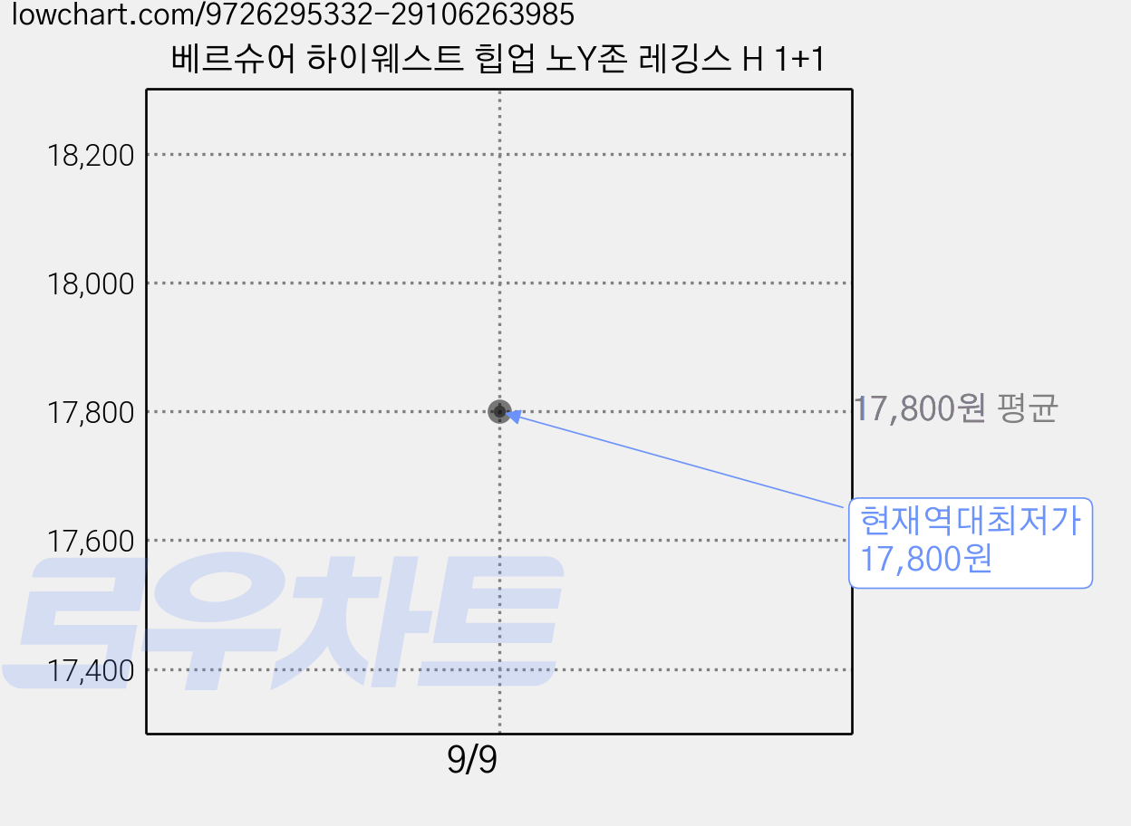 베르슈어 하이웨스트 힙업 노Y존 레깅스 H 1+1 가격 변동 차트, 현재가 17,800원, 역대최저가
