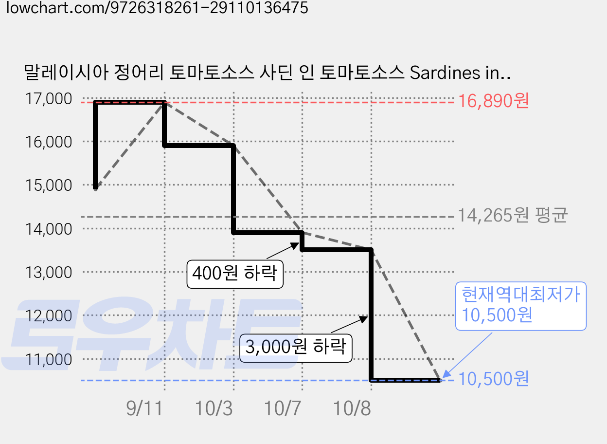 말레이시아 정어리 토마토소스 사딘 인 토마토소스 Sardines in tomato sauce (Halal), 3개, 230g 가격 변동 차트, 현재가 10,500원, 역대최저가