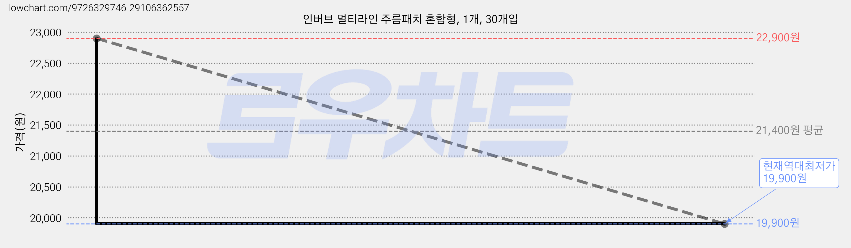 인버브 멀티라인 주름패치 혼합형, 1개, 30개입 가격 변동 차트, 현재가 19,900원, 역대최저가