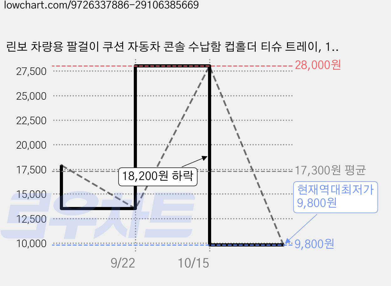 린보 차량용 팔걸이 쿠션 자동차 콘솔 수납함 컵홀더 티슈 트레이, 1개, 블랙 가격 변동 차트, 현재가 9,800원, 역대최저가