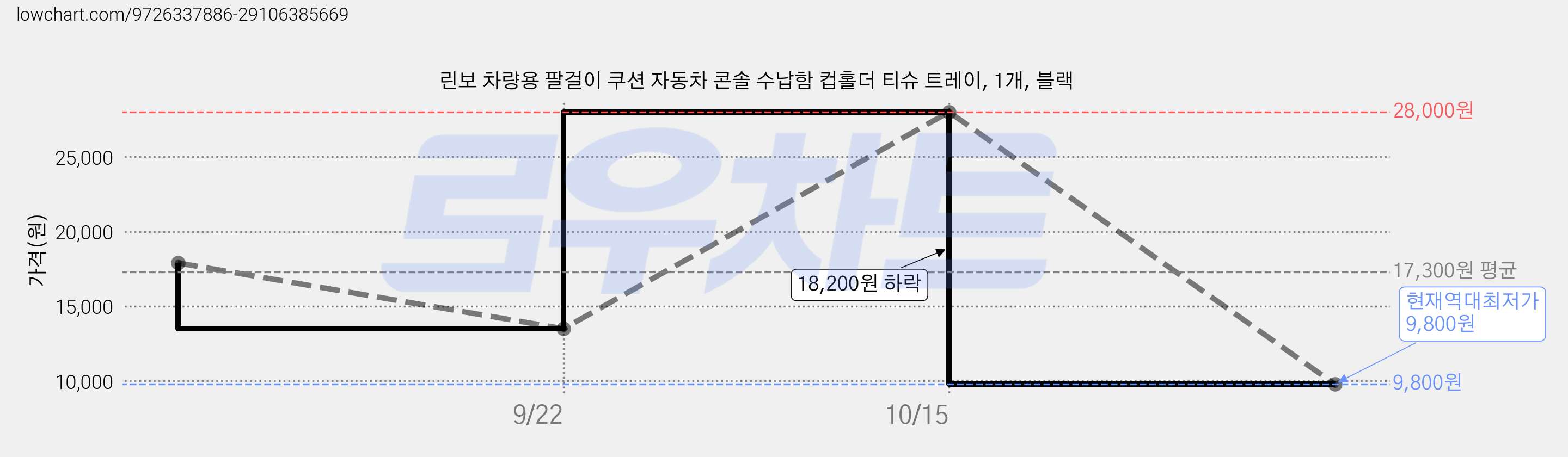 린보 차량용 팔걸이 쿠션 자동차 콘솔 수납함 컵홀더 티슈 트레이, 1개, 블랙 가격 변동 차트, 현재가 9,800원, 역대최저가