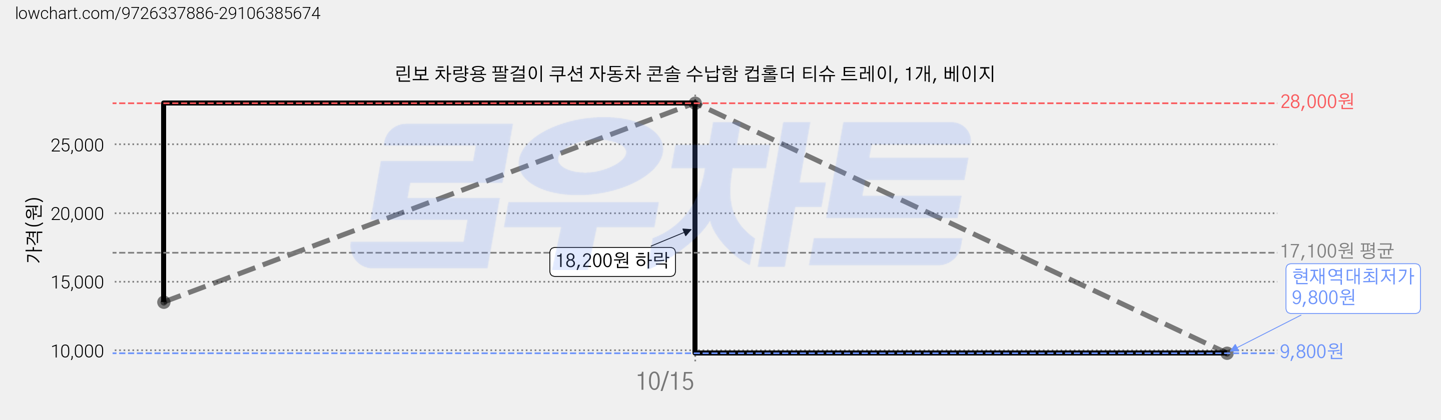 린보 차량용 팔걸이 쿠션 자동차 콘솔 수납함 컵홀더 티슈 트레이, 1개, 베이지 가격 변동 차트, 현재가 9,800원, 역대최저가